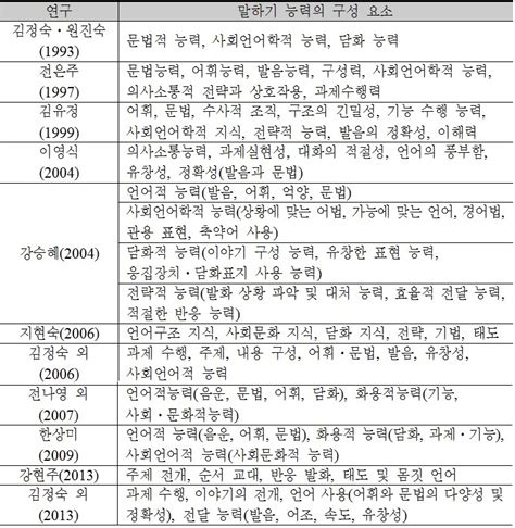 [논문]한국어 CBT 말하기 평가의 개선 방안 : CBT와 인터뷰시험의 .